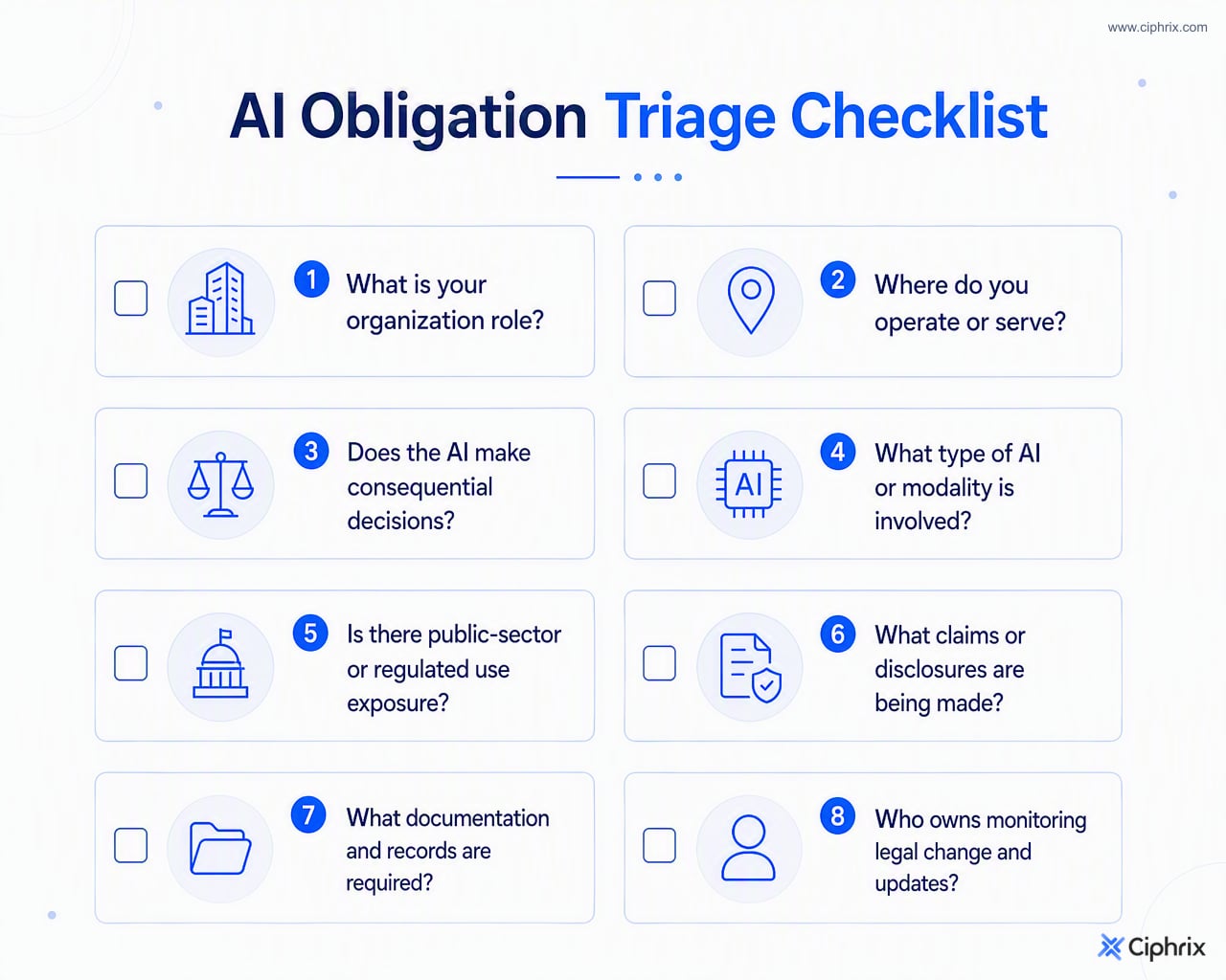 Checklist of AI obligation triggers including role, state footprint, decision impact, modality, public-sector exposure, claims, documentation, and ownership.