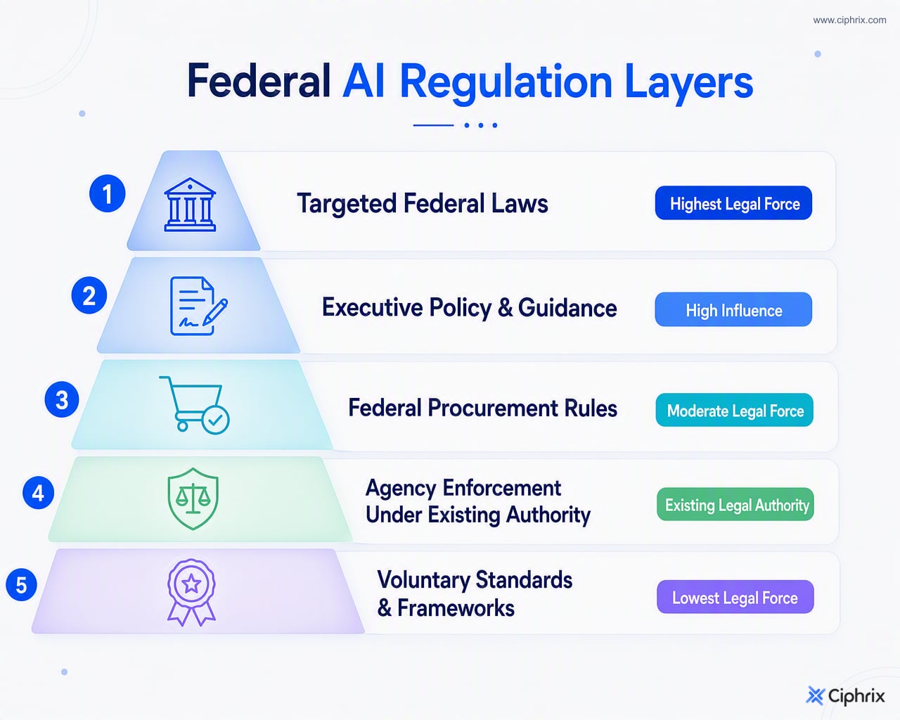 Federal AI activity appears in separate layers: targeted laws, executive policy, procurement rules, agency enforcement, and voluntary standards.