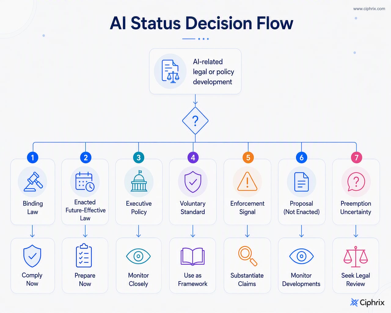 Decision flow classifying AI developments by legal status and matching each status to actions such as comply, prepare, monitor, or use as guidance.