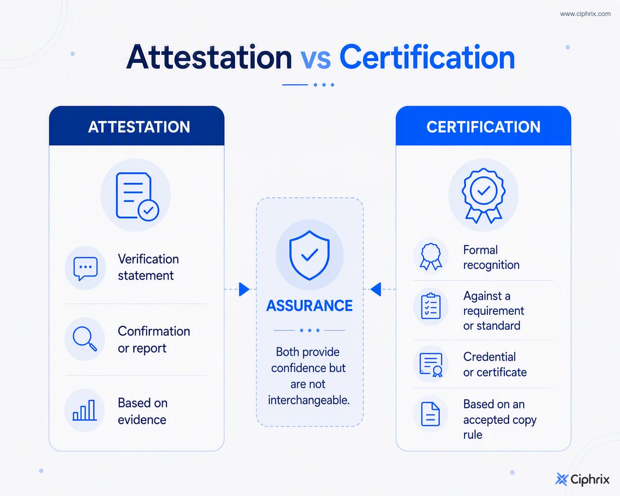 Attestation is shown as evidence-based verification or reporting, while certification is shown as formal recognition against a requirement or standard; both provide assurance.