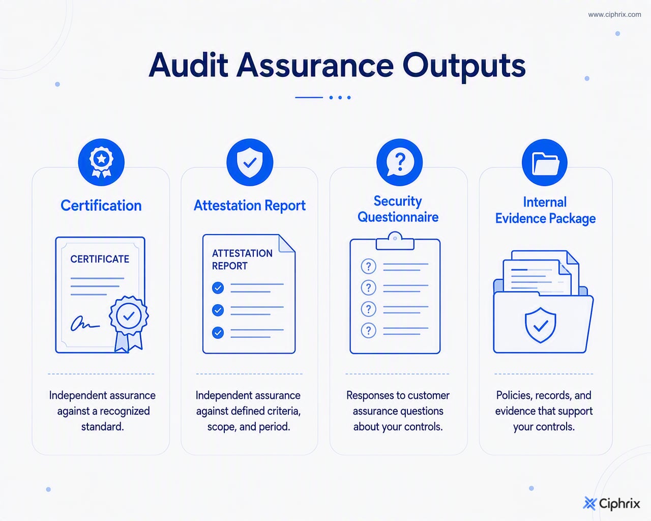Compliance assurance outputs compared: certification produces a certificate against a standard, attestation produces a scoped report, questionnaires answer customer requests, and evidence packages collect control records.