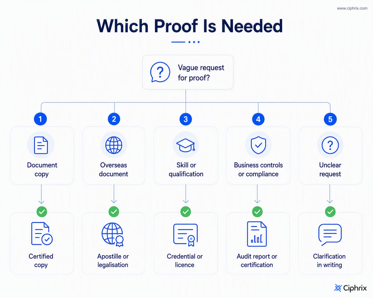 Decision flow mapping common proof requests to likely outputs such as certified copy, apostille, credential, audit report, certification, or written clarification.