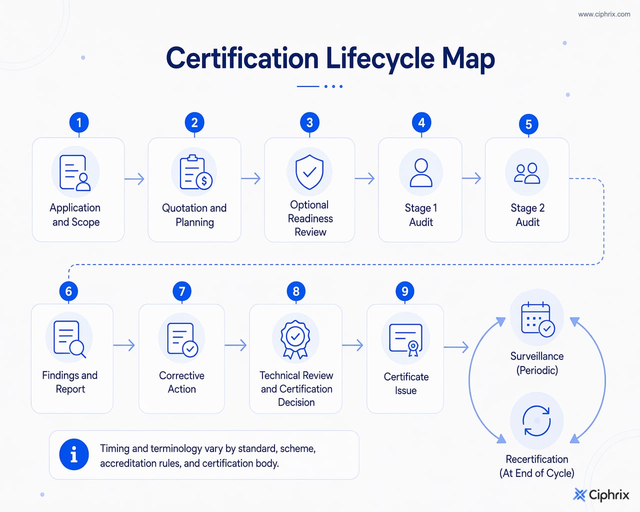 Certification lifecycle from scope and planning through Stage 1, Stage 2, findings, corrective action, decision, certificate issue, surveillance, and recertification.