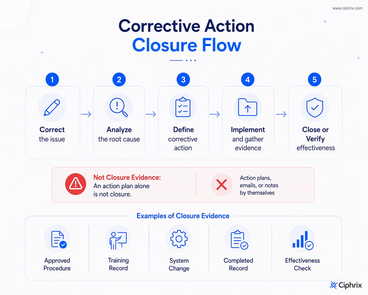 Corrective action moves from immediate correction to cause analysis, corrective action, implementation evidence, and closure or verification; a plan alone is not closure evidence.