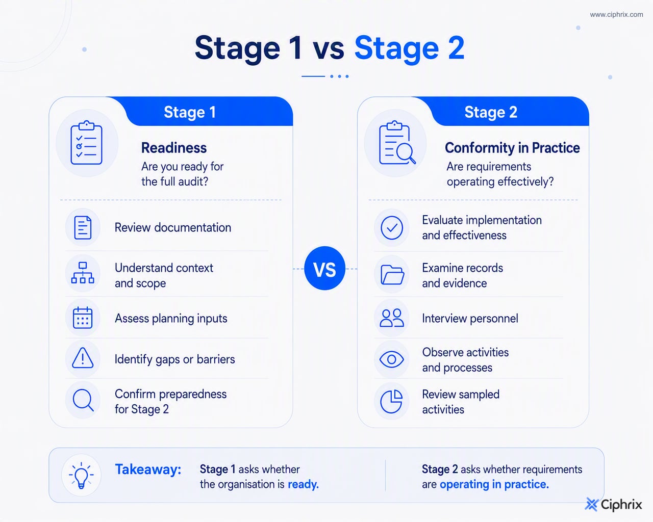 Stage 1 focuses on readiness, scope, and planning; Stage 2 focuses on implemented controls, records, interviews, observations, and conformity in practice.