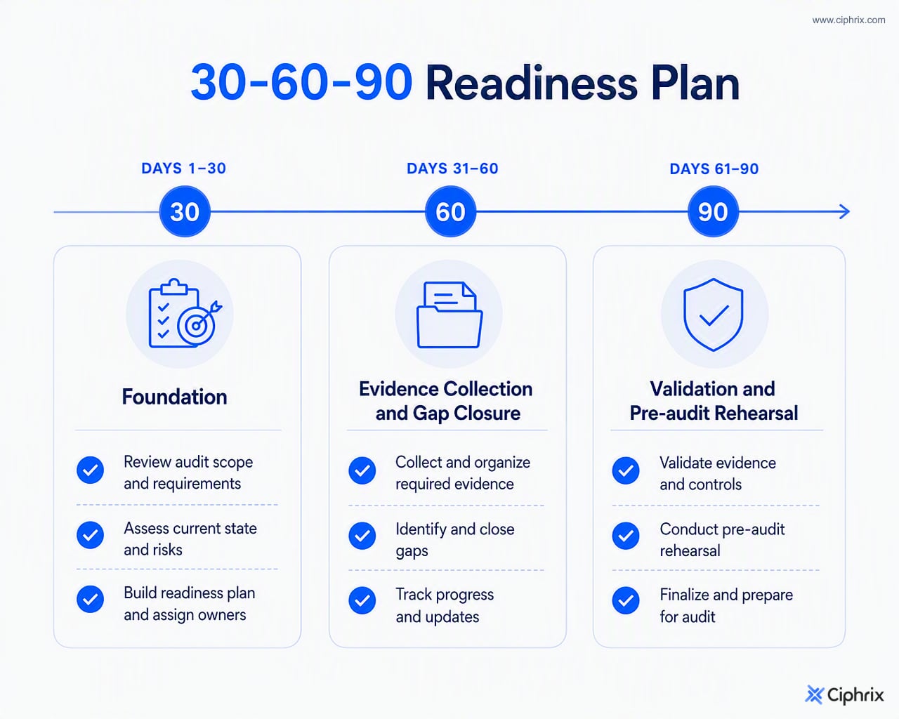 A 90-day audit readiness timeline with foundation work in days 1–30, evidence collection in days 31–60, and validation in days 61–90.