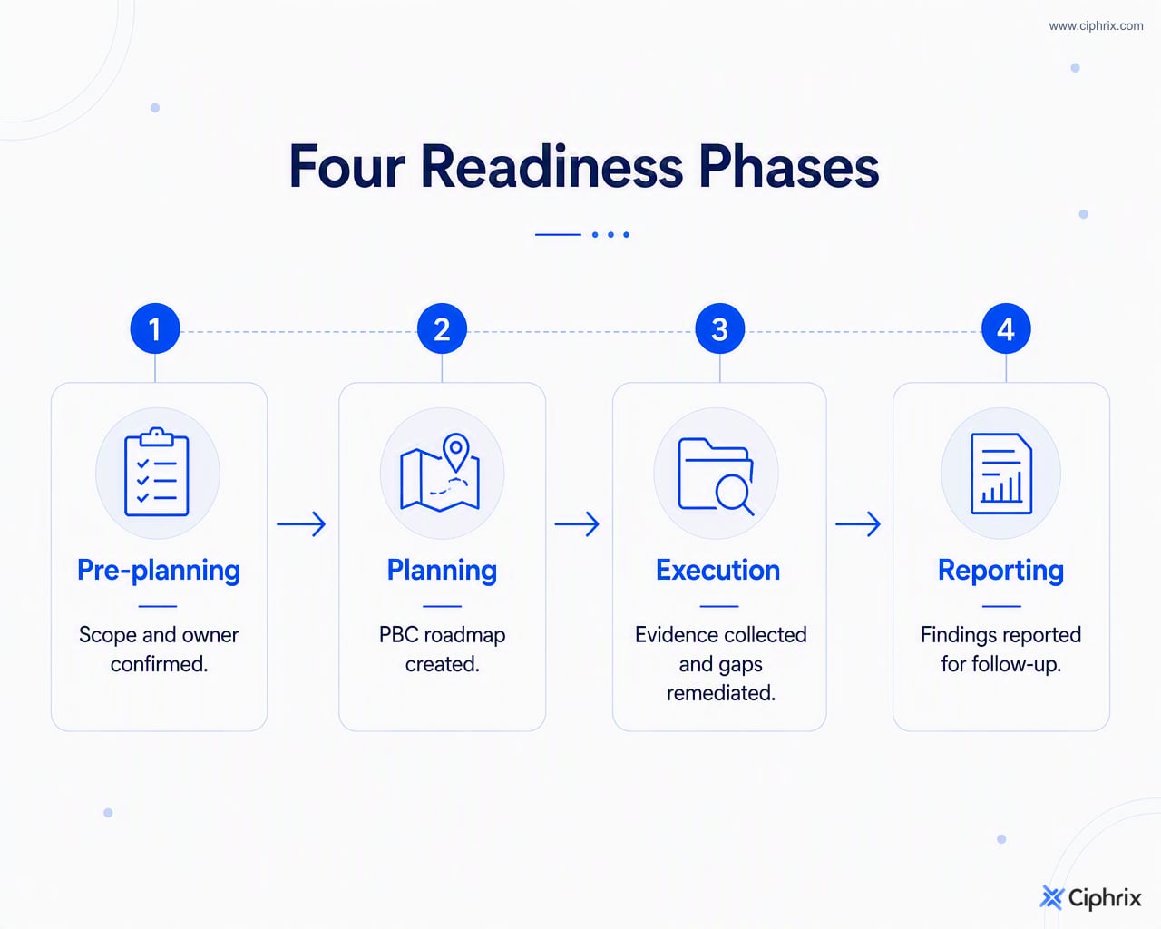 Audit readiness moves through four phases: Pre-planning, Planning, Execution, and Reporting, each producing a distinct deliverable.