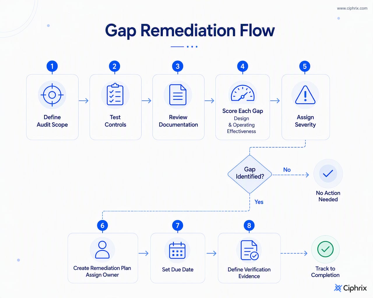 Gap assessment workflow from scope definition and control testing through severity scoring and owner-based remediation planning.