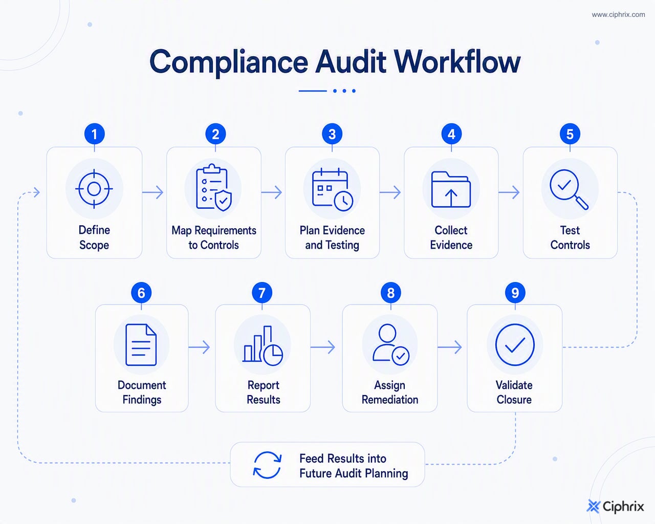 End-to-end compliance audit workflow from scope definition through control mapping, evidence testing, findings, remediation, and validated closure