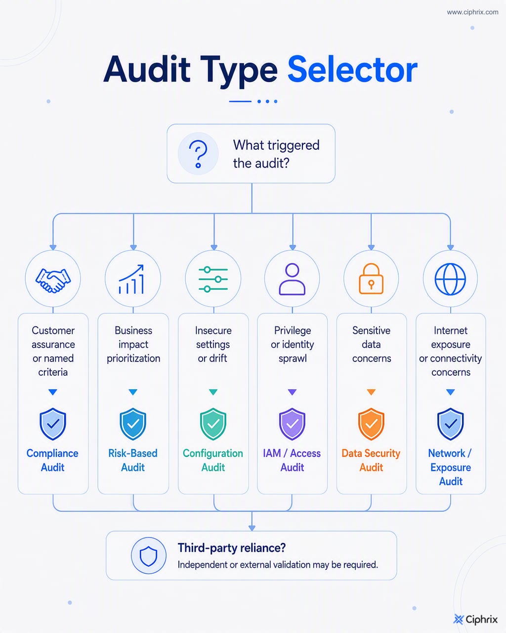Decision flow mapping common cloud audit triggers to the recommended audit type and noting when external validation may be required.