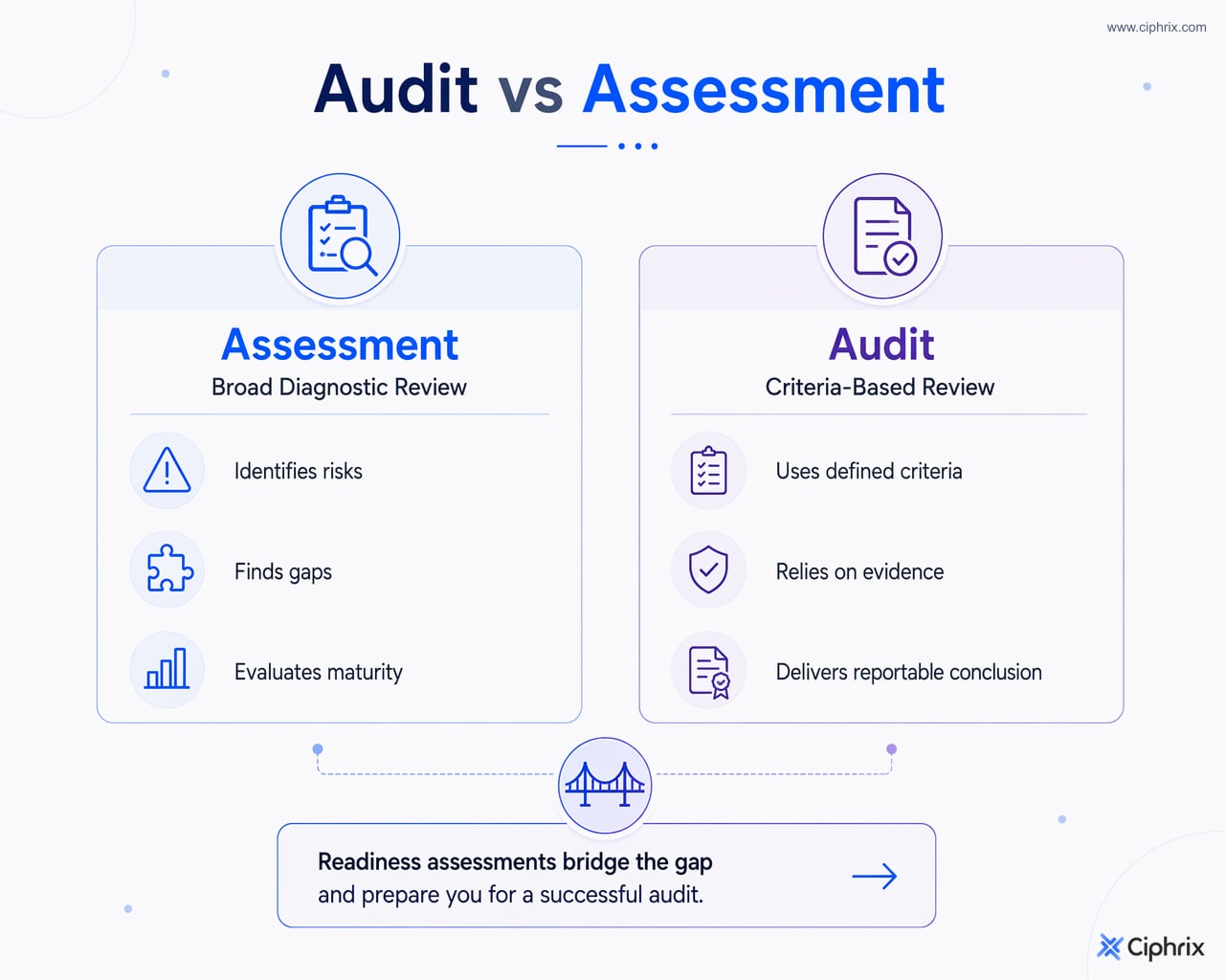 Comparison of cloud security assessment as broad diagnostic risk review and cloud security audit as evidence-based review against defined criteria.