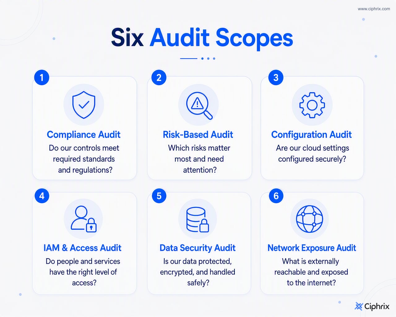 Six cloud security audit scopes mapped to their main questions: compliance, risk, configuration, access, data protection, and network exposure.