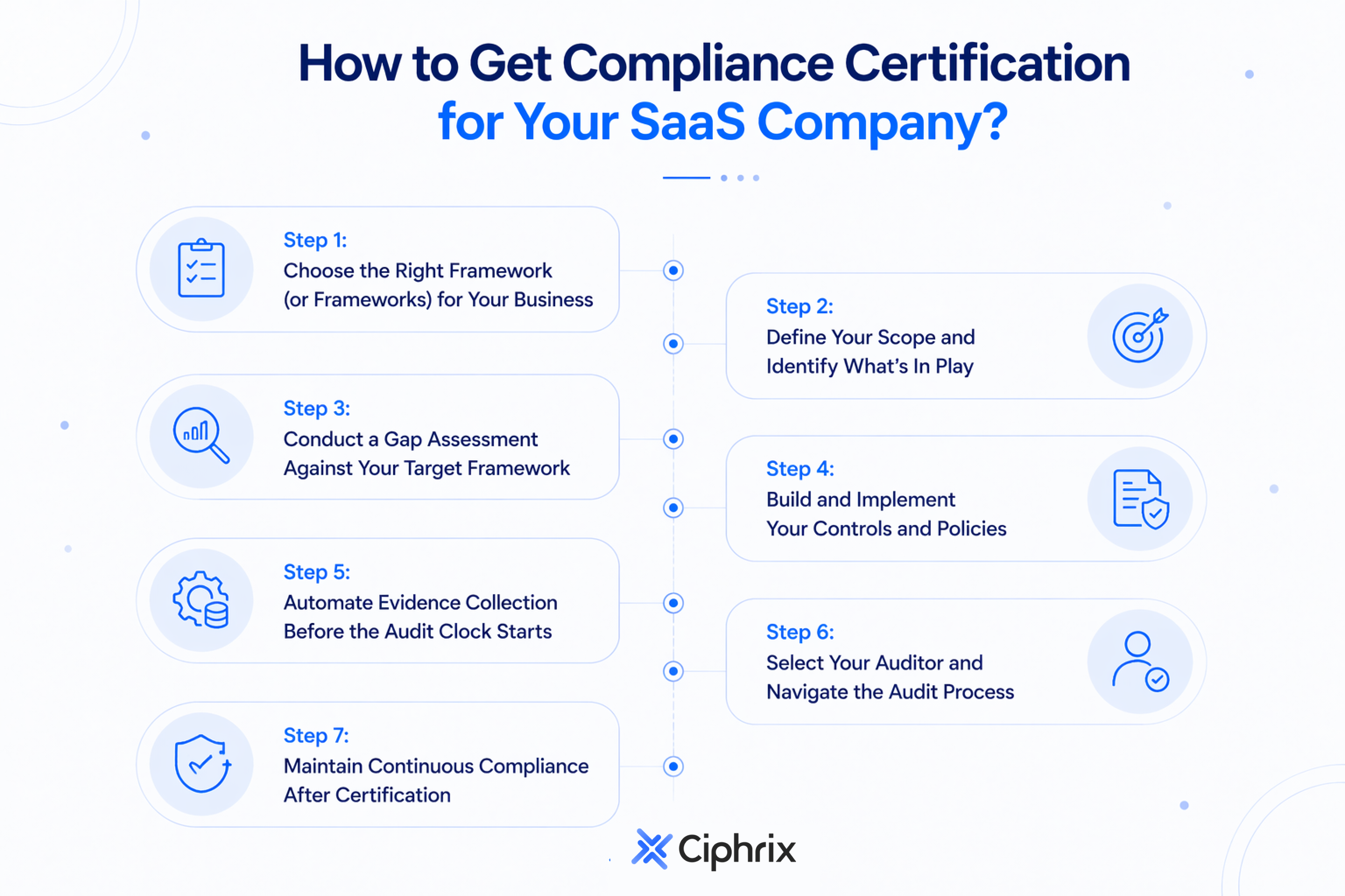 Compliance certification process