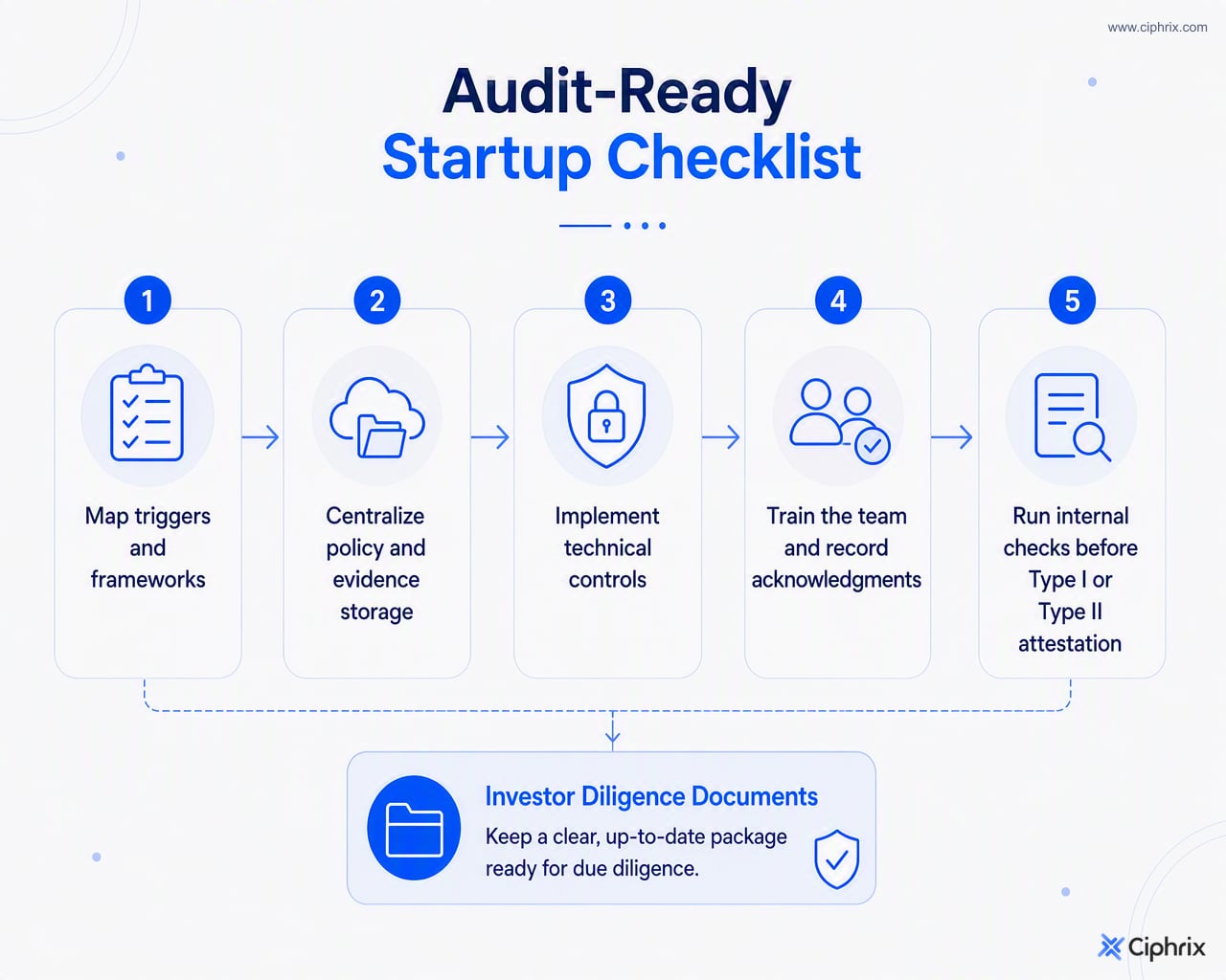 Five-step checklist for building startup compliance from trigger mapping through internal checks and investor diligence readiness.