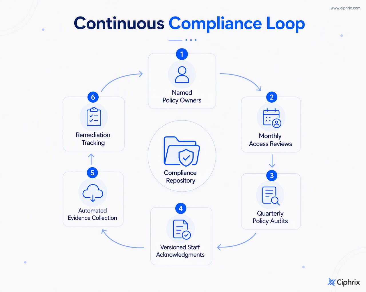 Continuous compliance loop showing owners, reviews, policy versioning, evidence automation, and remediation tracking.
