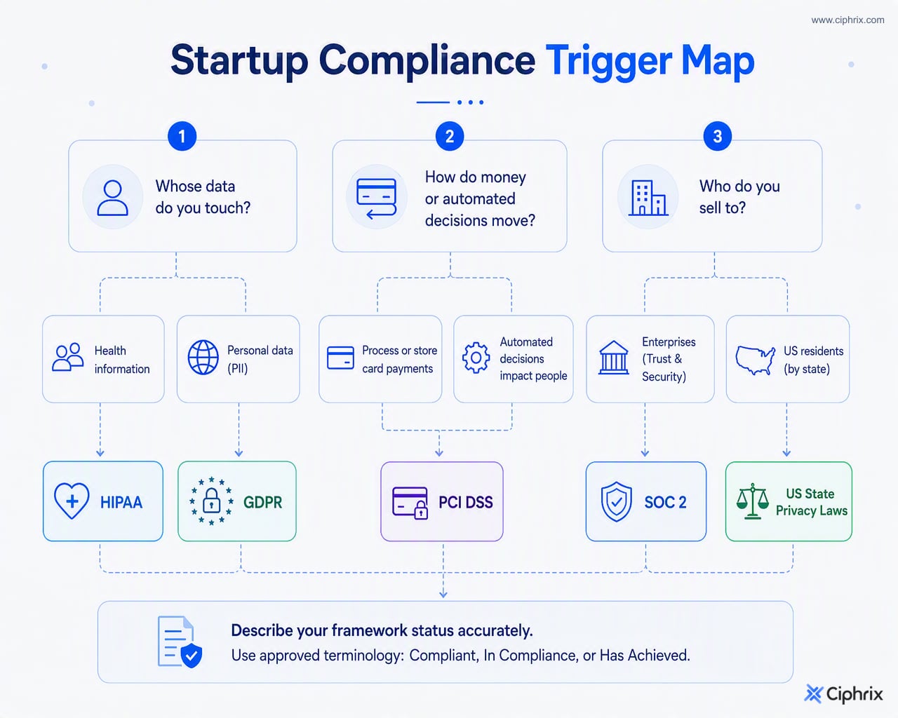 Decision flow mapping startup data, payment, decisioning, and buyer triggers to likely compliance frameworks.