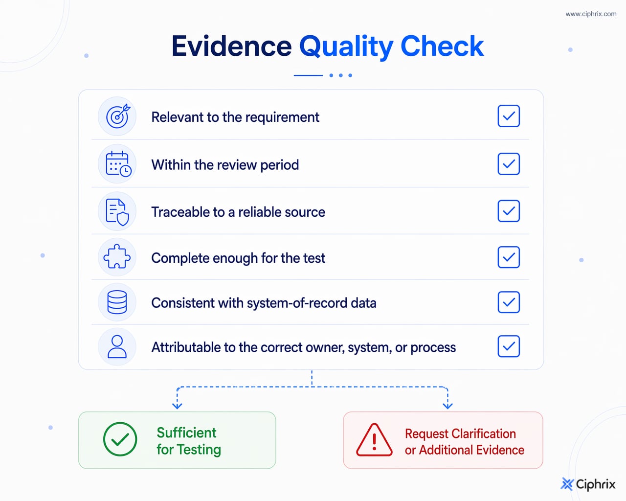 Checklist for evaluating audit evidence by relevance, review period, source reliability, completeness, consistency, and ownership