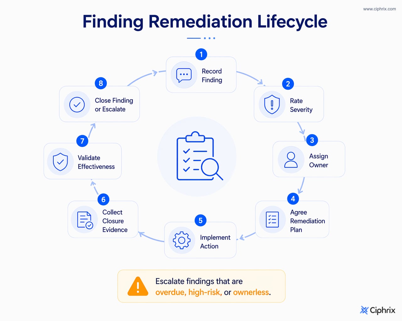 Audit finding lifecycle showing recording, severity rating, owner assignment, remediation, closure evidence, validation, closure, and escalation triggers