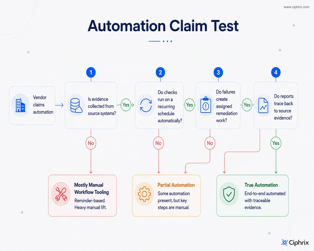 Decision flow for testing automation claims by checking source evidence, recurring checks, remediation routing, and traceability