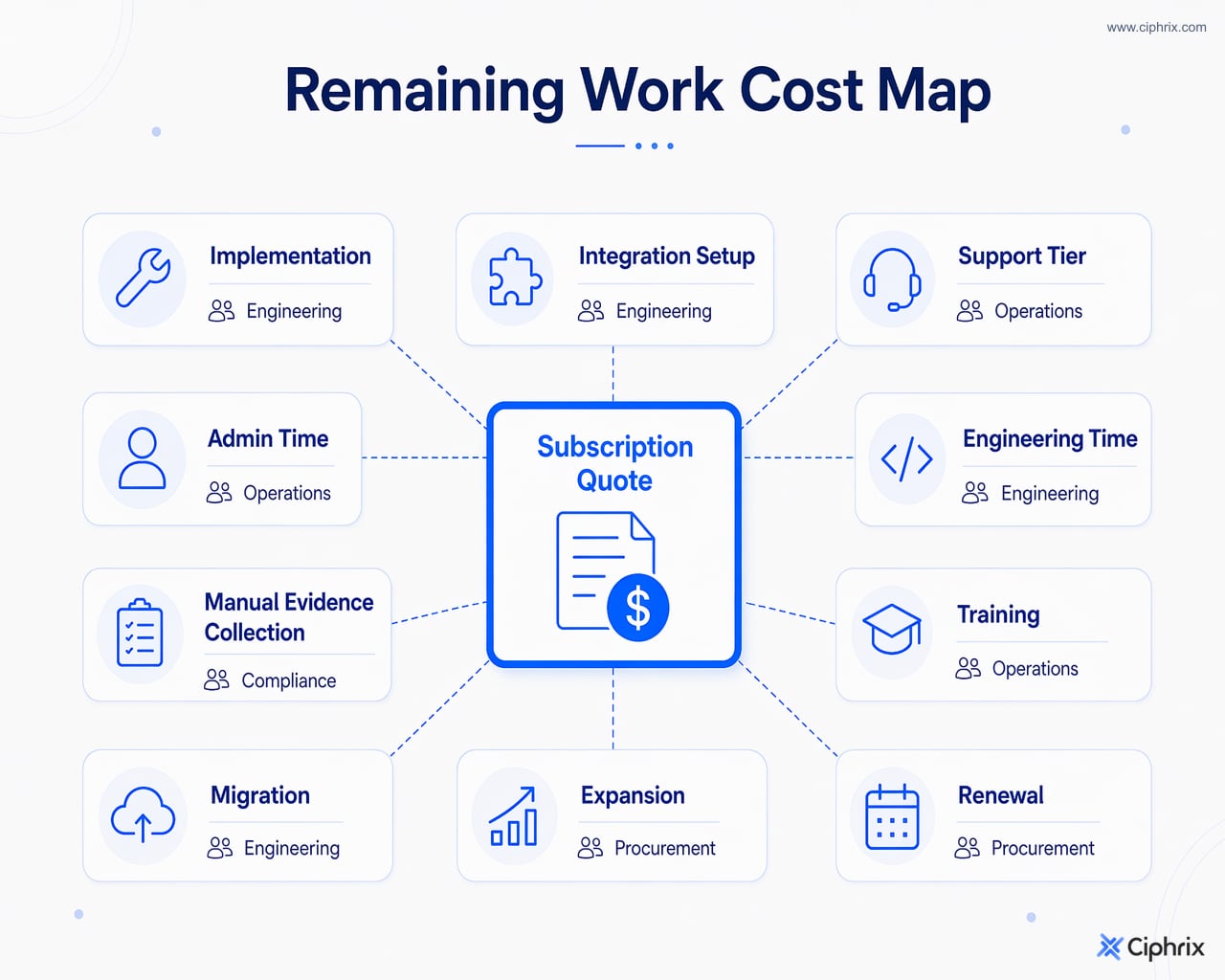 Cost map showing subscription price plus hidden work owned by engineering, security, compliance, procurement, and operations