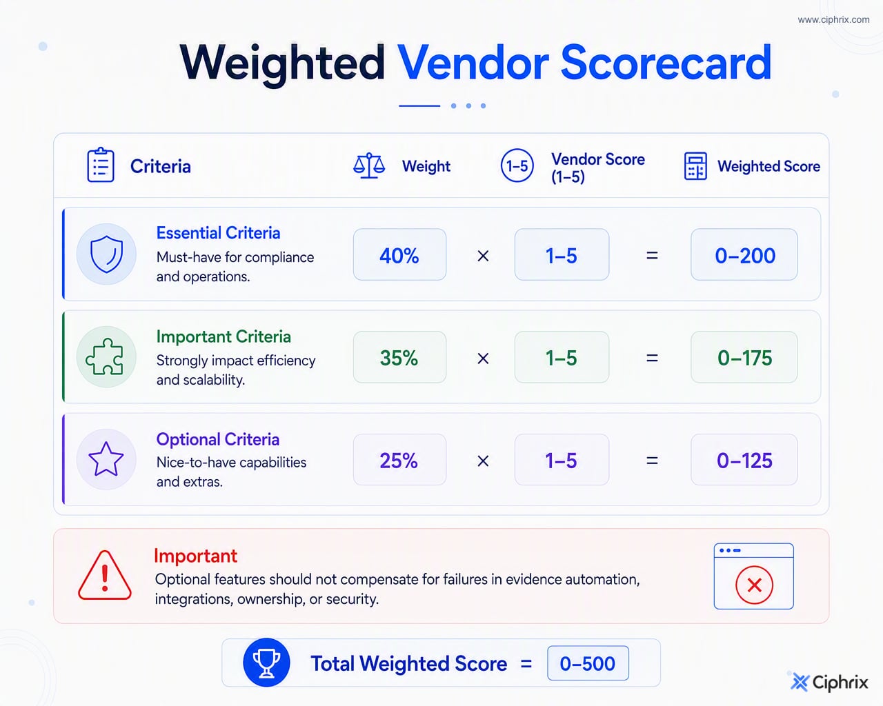 Weighted vendor scorecard separating essential, important, and optional criteria, with essential failures overriding optional feature scores