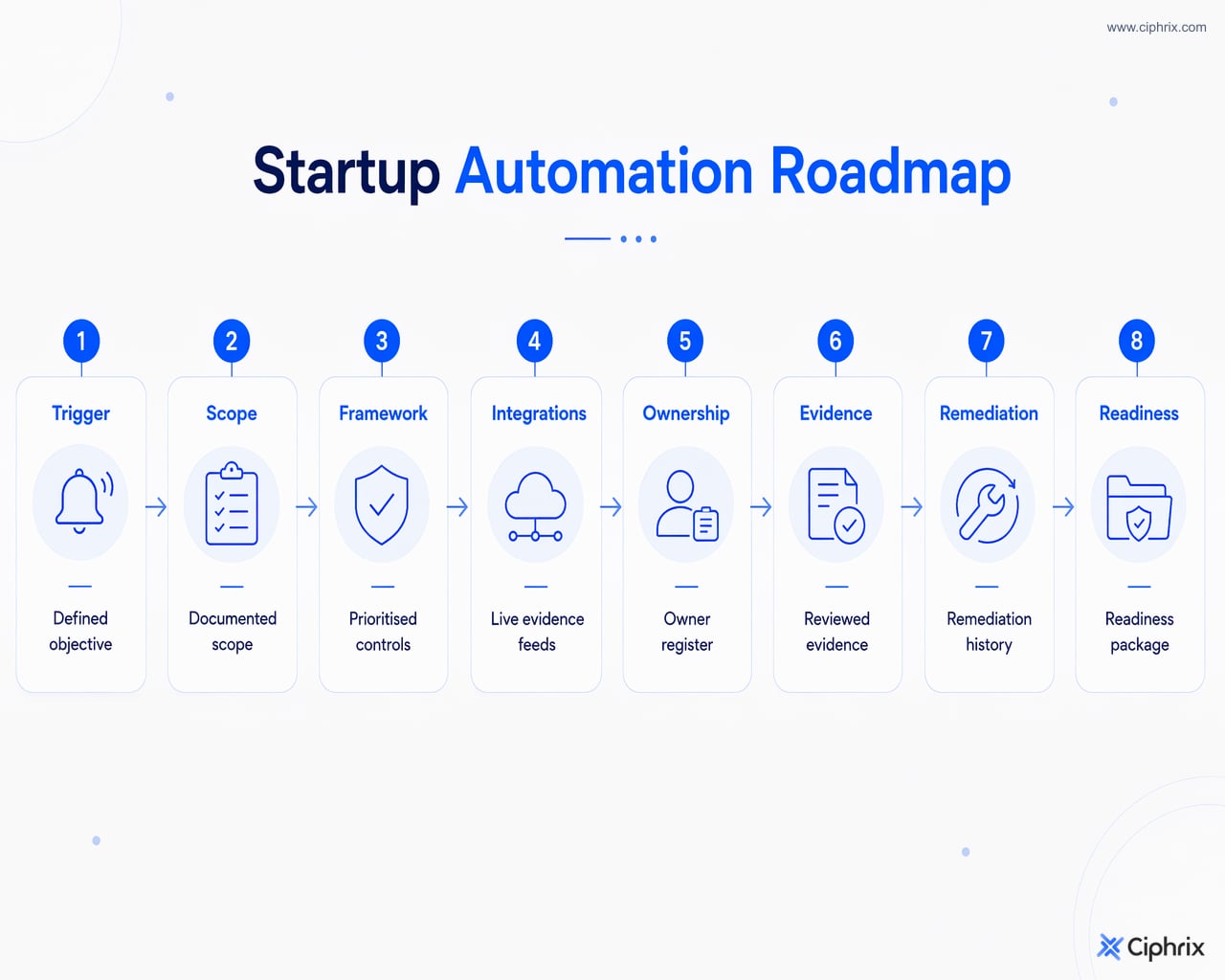 Eight-stage compliance automation roadmap from trigger and scope through integrations, ownership, evidence, remediation, and readiness