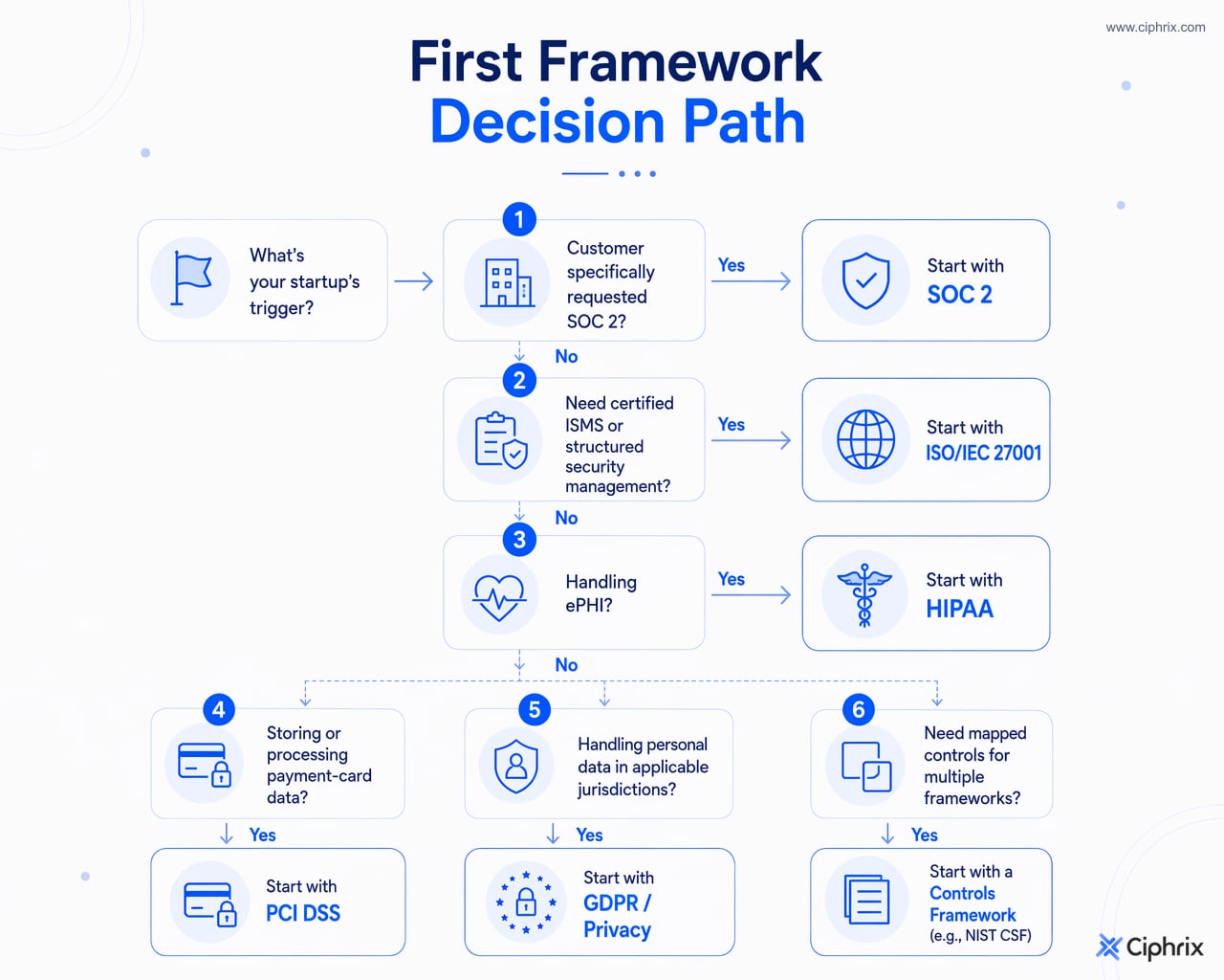 Decision path linking common startup compliance triggers to SOC 2, ISO 27001, HIPAA, PCI DSS, GDPR, or multiple-framework planning