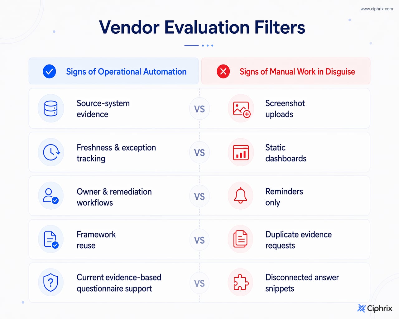Checklist comparing real compliance automation with manual-work indicators such as screenshot uploads, static dashboards, and disconnected questionnaire answers