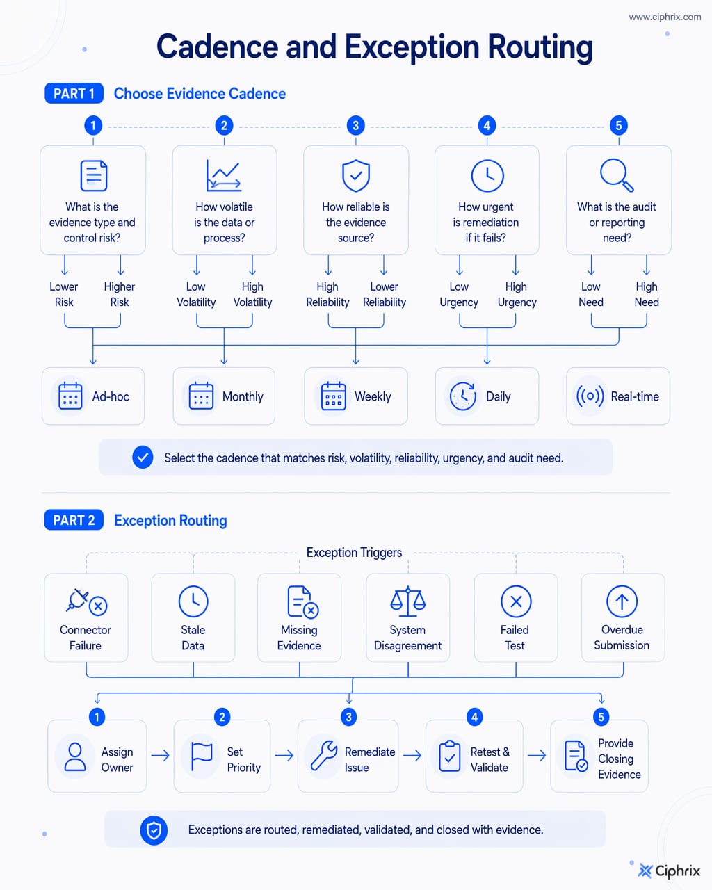 Decision flow for setting evidence cadence based on risk and volatility, then routing exceptions to owners for remediation, retest, and closure evidence.