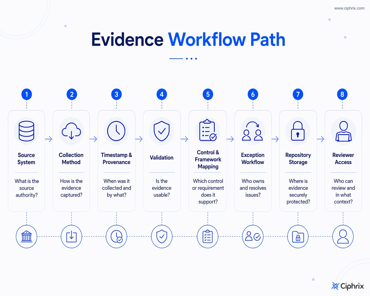 Continuous evidence workflow from source system through collection, provenance, validation, control mapping, exceptions, repository storage, and reviewer access.