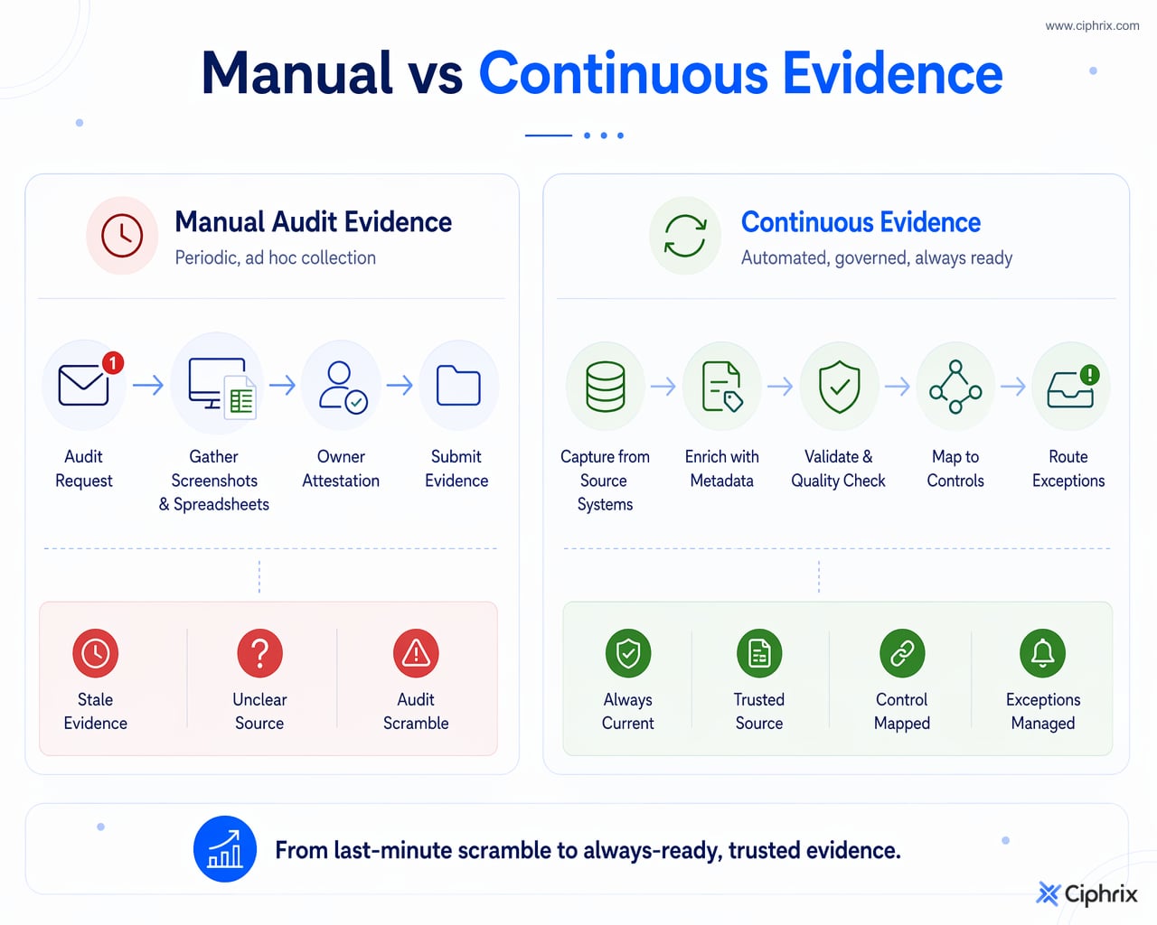 Comparison of manual evidence collection as point-in-time and harder to trace versus continuous evidence collection as recurring, validated, mapped, and routed for review.