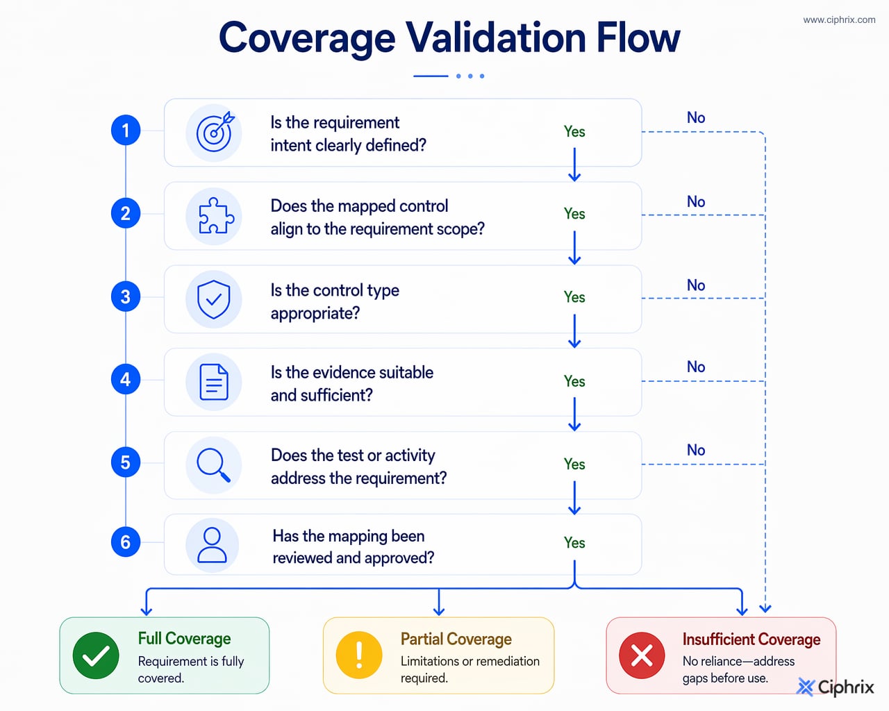 Decision flow checks intent, scope, control type, evidence, testing, and approval to classify a mapping as full, partial, or insufficient coverage.