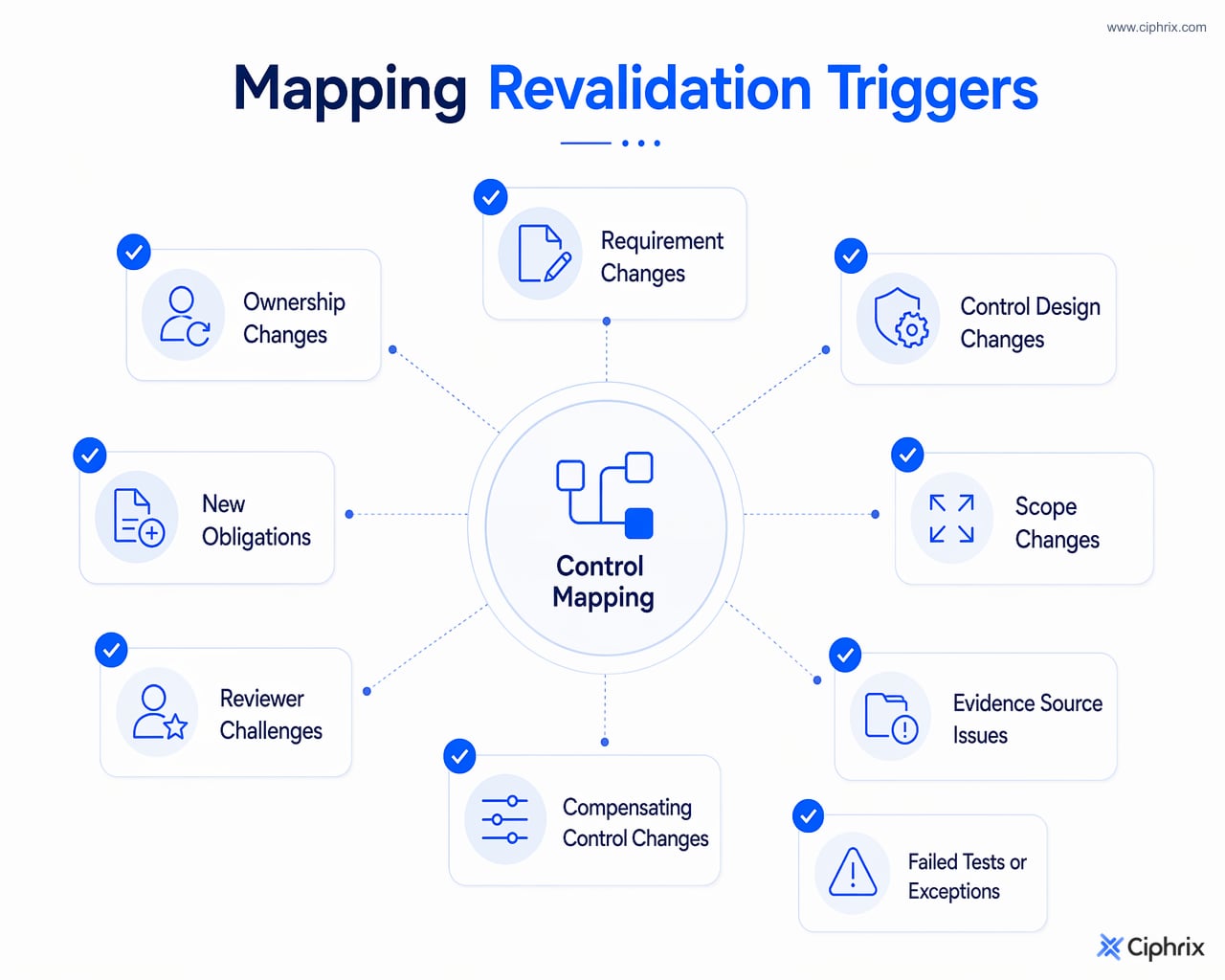 Control mapping revalidation is triggered by changes to requirements, controls, scope, evidence, tests, ownership, obligations, reviewer feedback, or compensating controls.