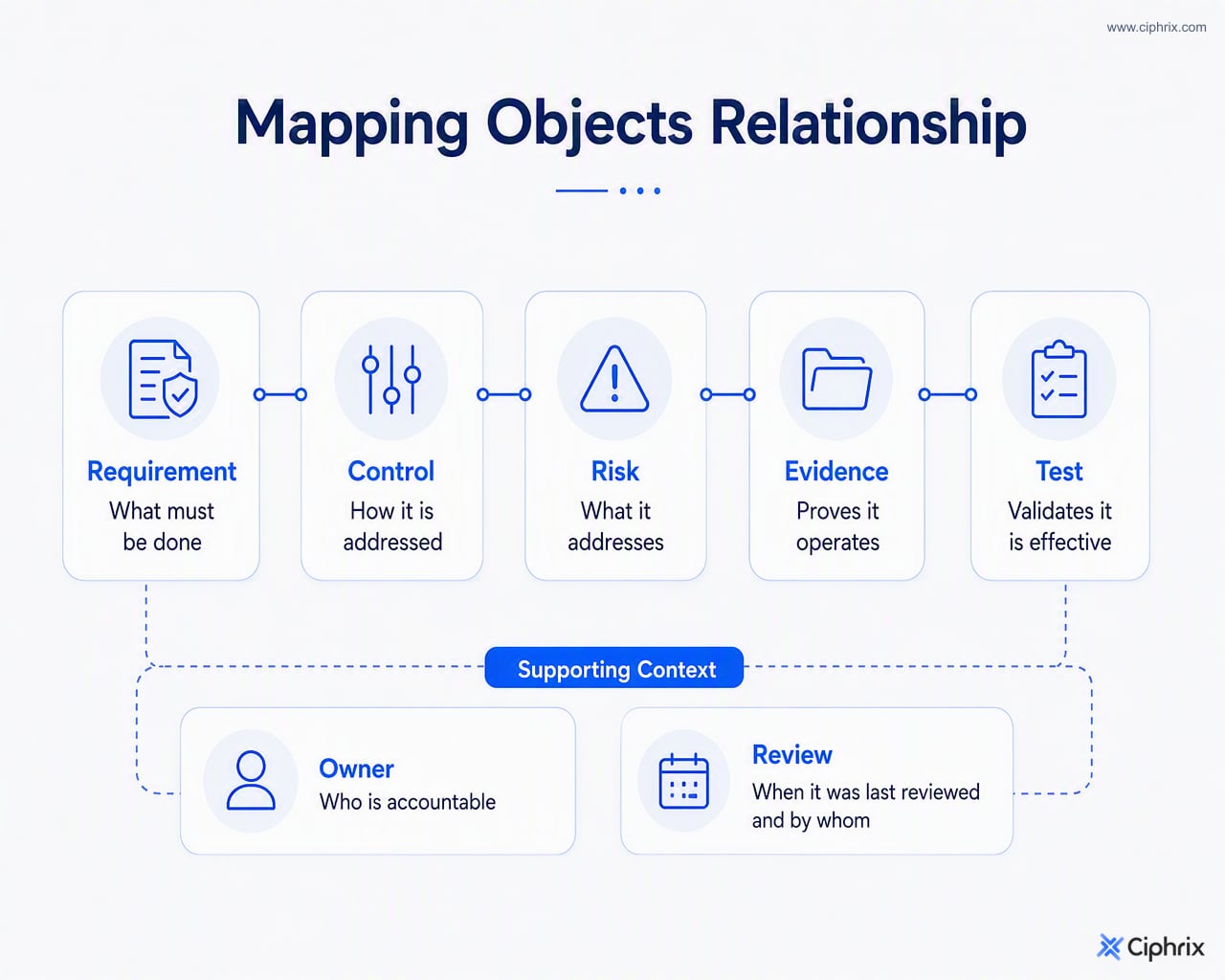 Requirement maps to an internal control, which is supported by related risk, evidence, testing, owner, and reviewer context.