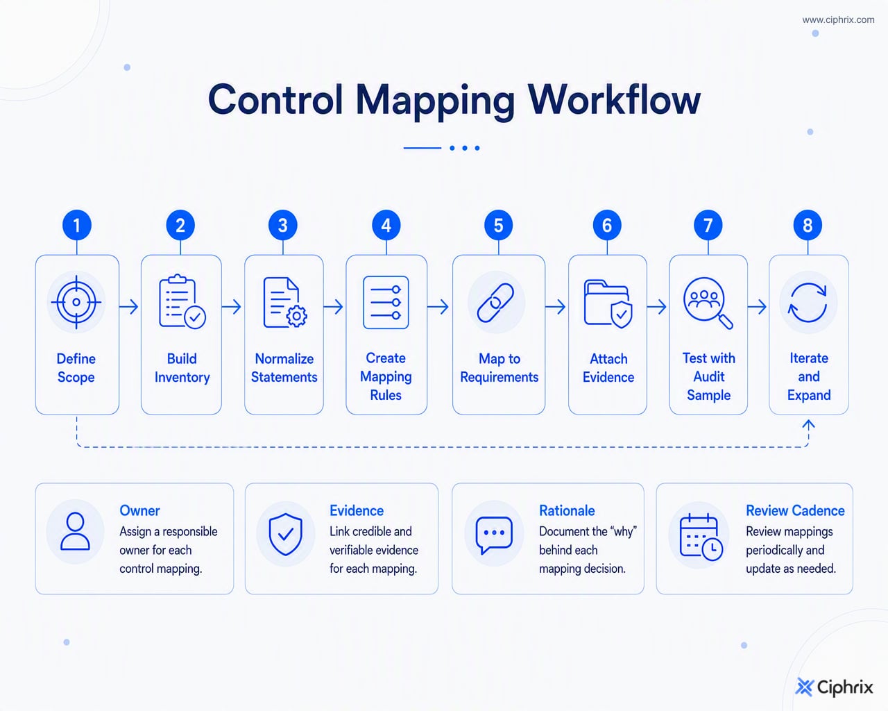 Eight-step control mapping workflow from scope definition through inventory, normalization, mapping, evidence attachment, audit testing, and expansion.