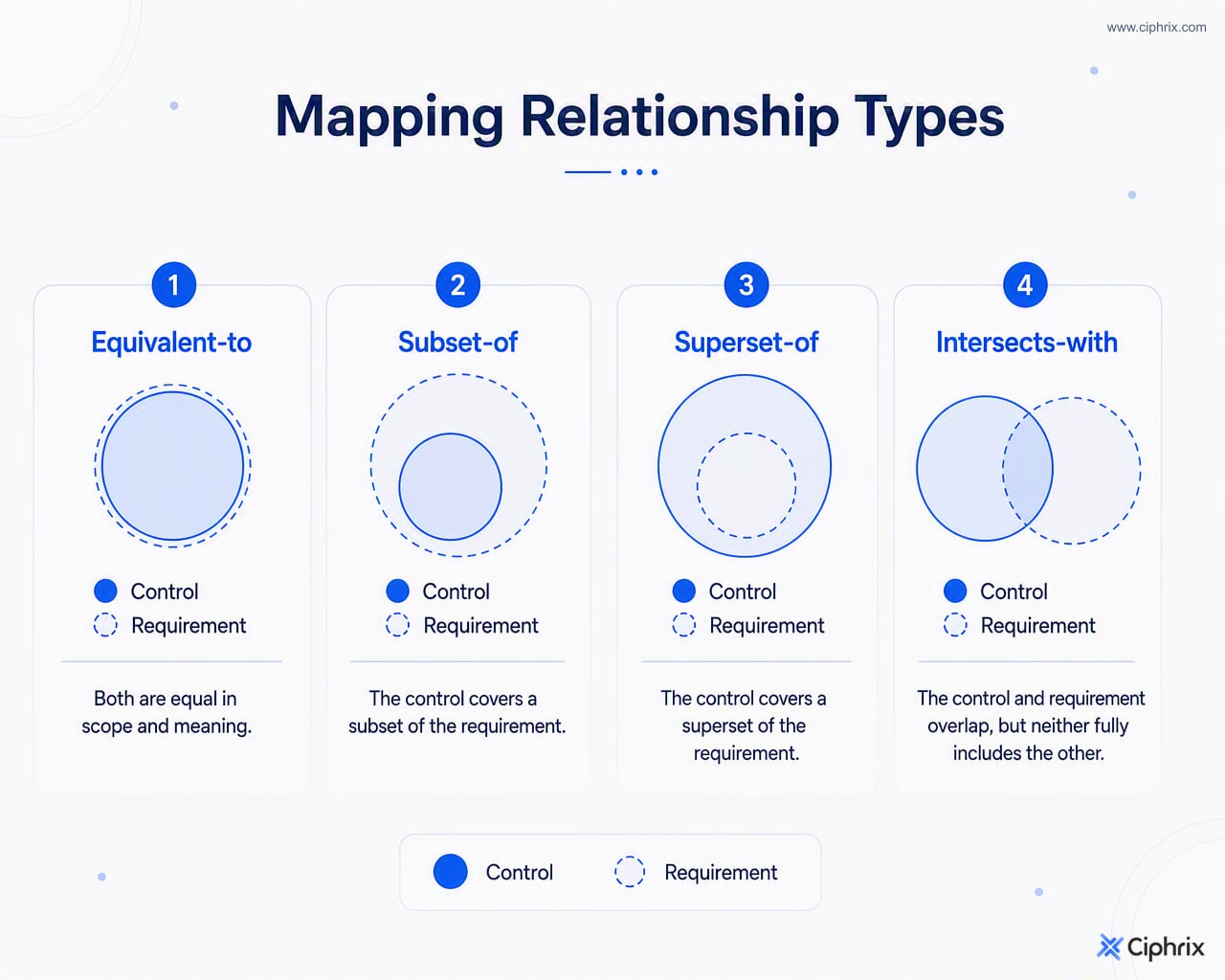 Four control mapping relationships: equivalent-to fully matches, subset-of partially satisfies, superset-of exceeds the requirement, and intersects-with overlaps without full coverage.