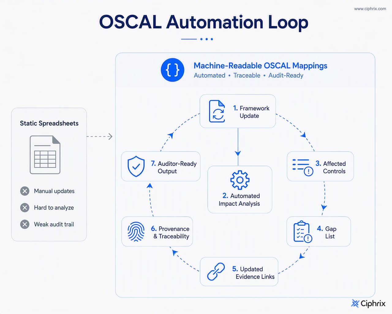 Machine-readable OSCAL mappings turn framework updates into automated impact analysis, affected control lists, gap identification, provenance, and auditor-ready outputs.