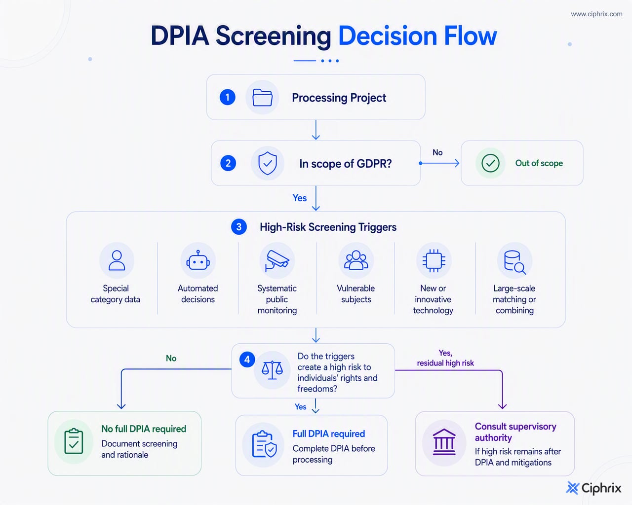 Decision flow from GDPR applicability and high-risk screening triggers to documented screening, full DPIIA, or supervisory consultation