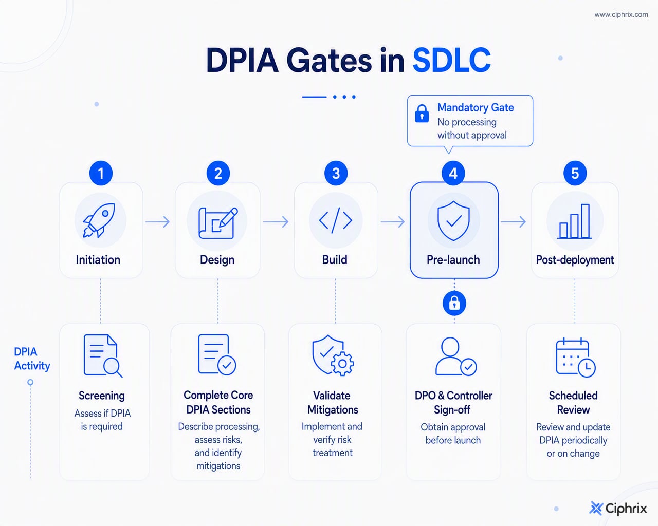 Project lifecycle showing DPIA screening at initiation, assessment during design, mitigation validation during build, sign-off before launch, and review after deployment