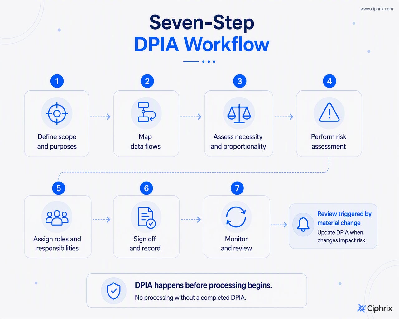 Seven-step DPIA workflow from scope definition through data flow mapping, risk assessment, sign-off, and ongoing review