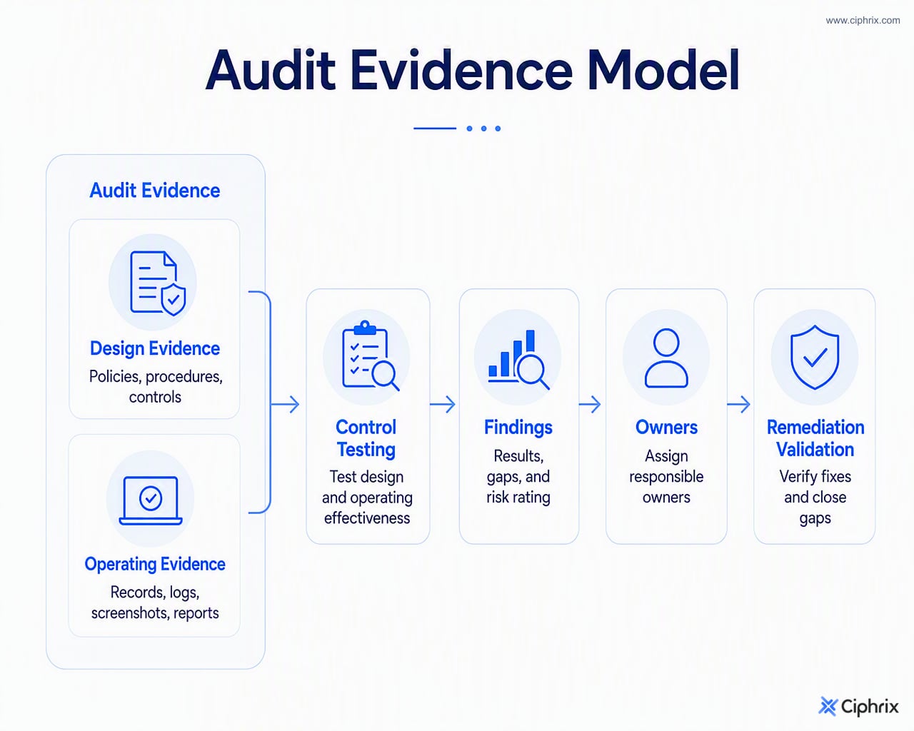 GDPR audit evidence combines design documents and operating records, then tests controls, records findings, assigns owners, and validates remediation.