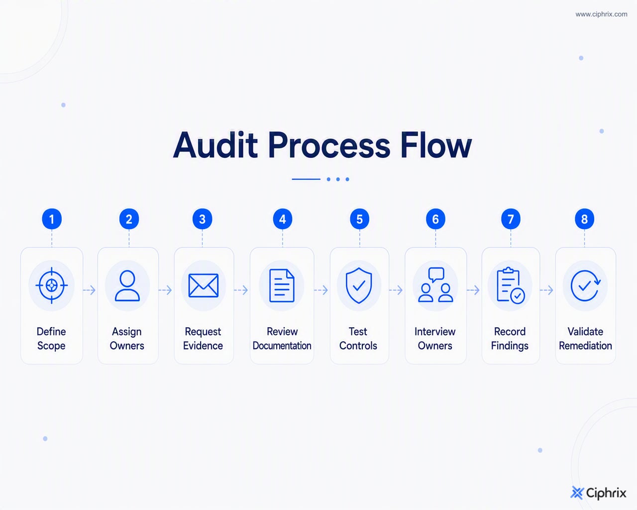 GDPR audit workflow runs from scope definition and owner assignment through evidence review, control testing, findings, and remediation validation.