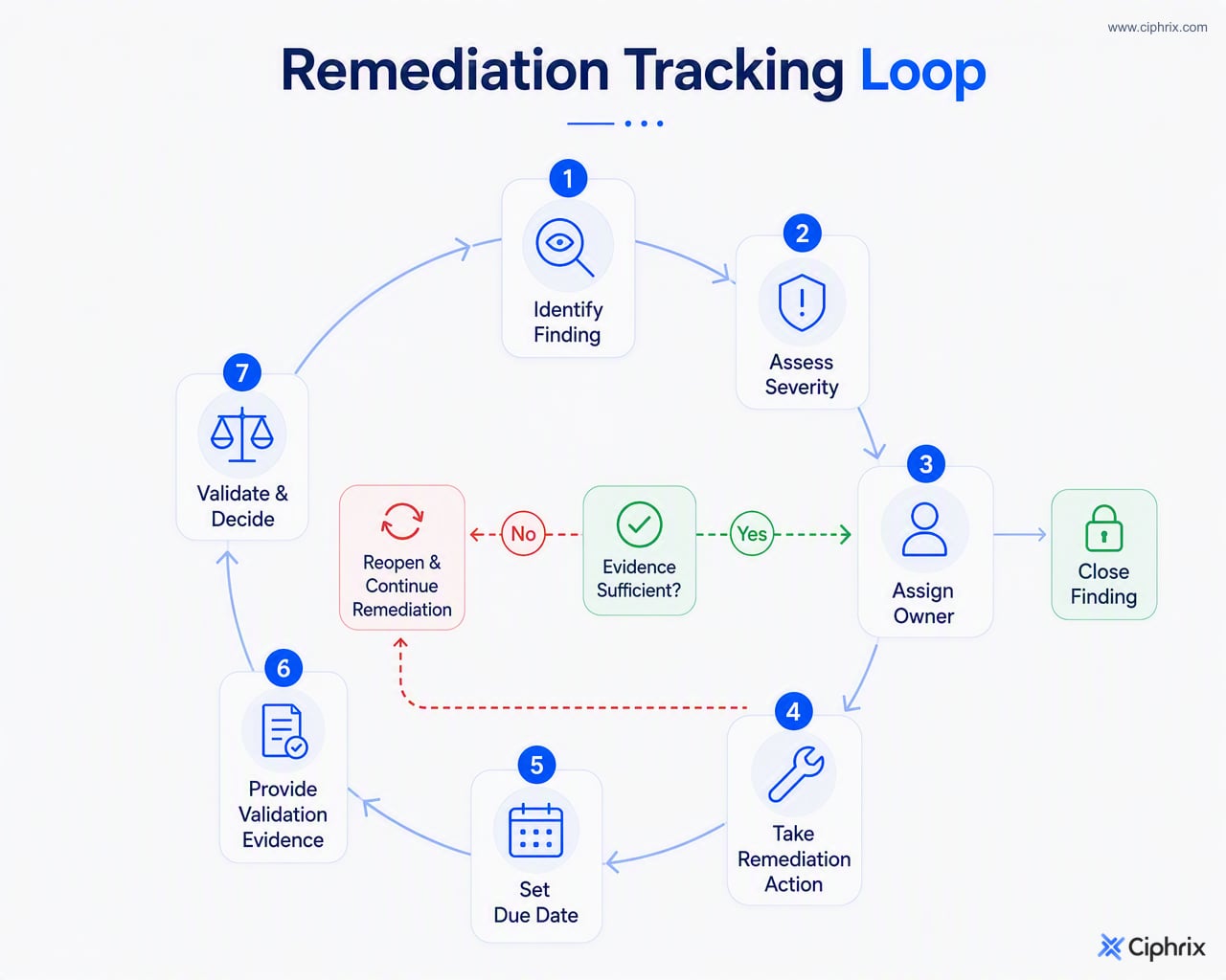 Remediation tracking moves from finding and severity to owner, action, due date, validation evidence, and closure only when the fix is proven.