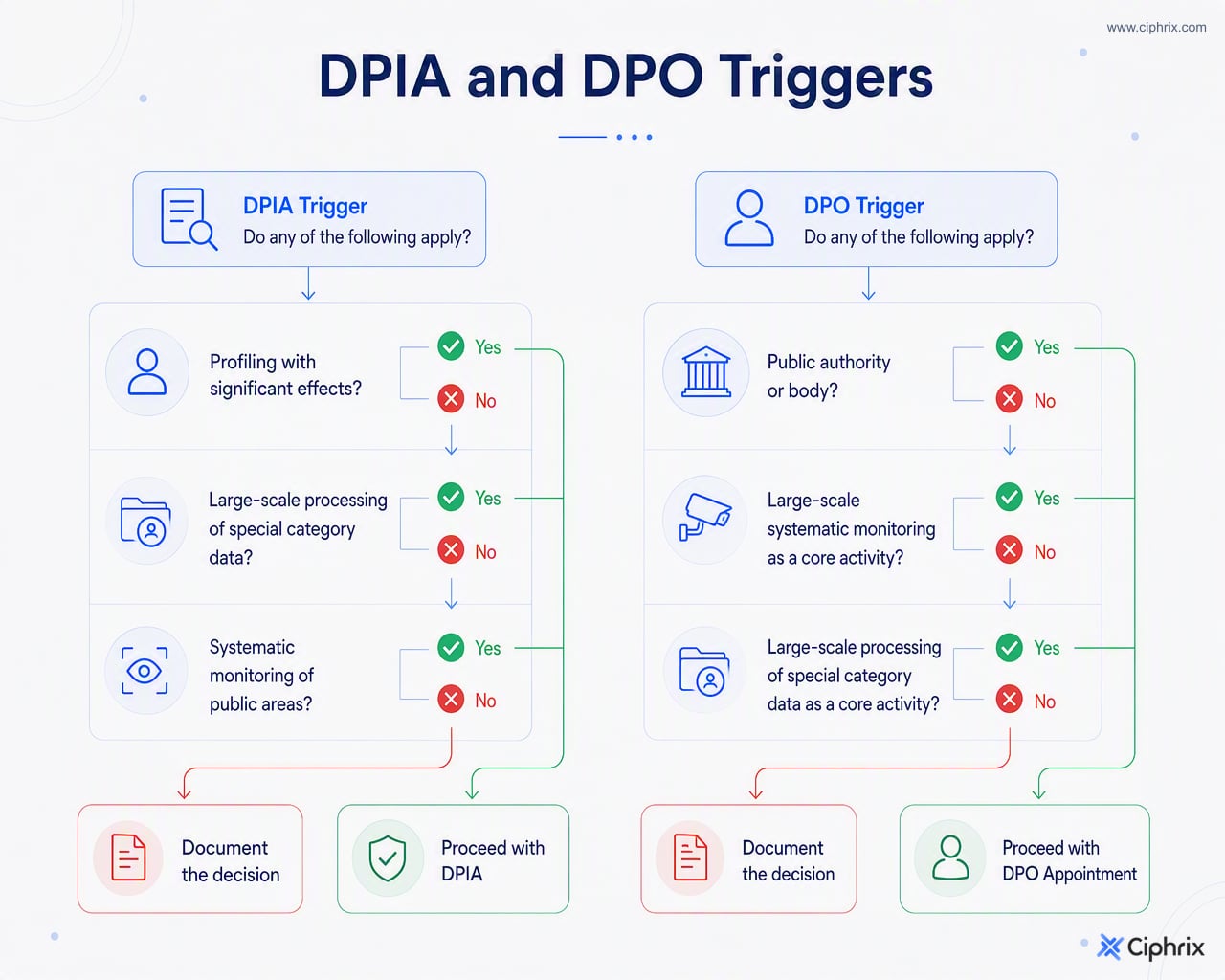 Decision flow showing DPIA triggers and DPO appointment triggers, with documentation required for either outcome.