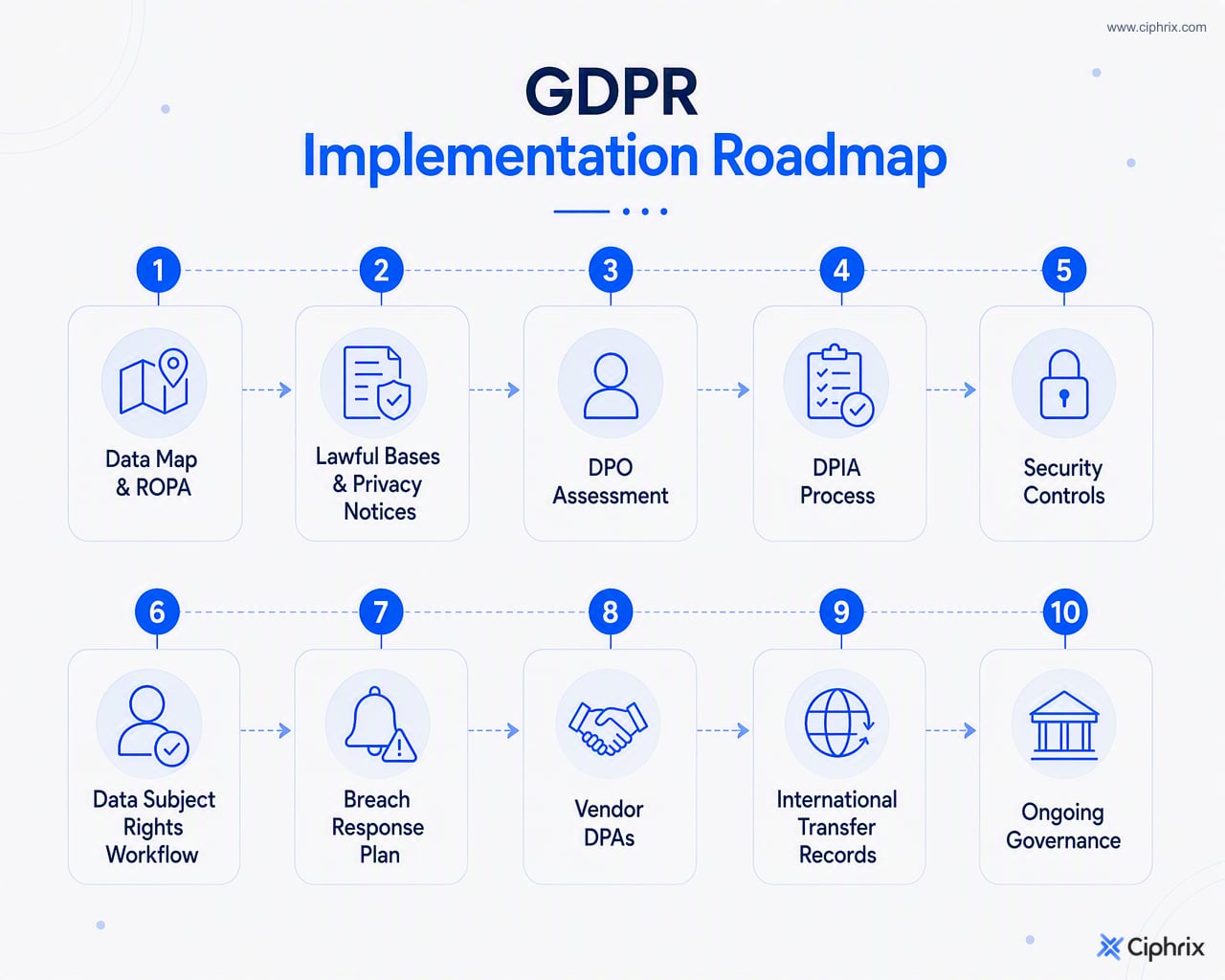 Ten-step GDPR roadmap from ROPA and lawful basis mapping through security, breach response, vendor DPAs, transfers, and governance.