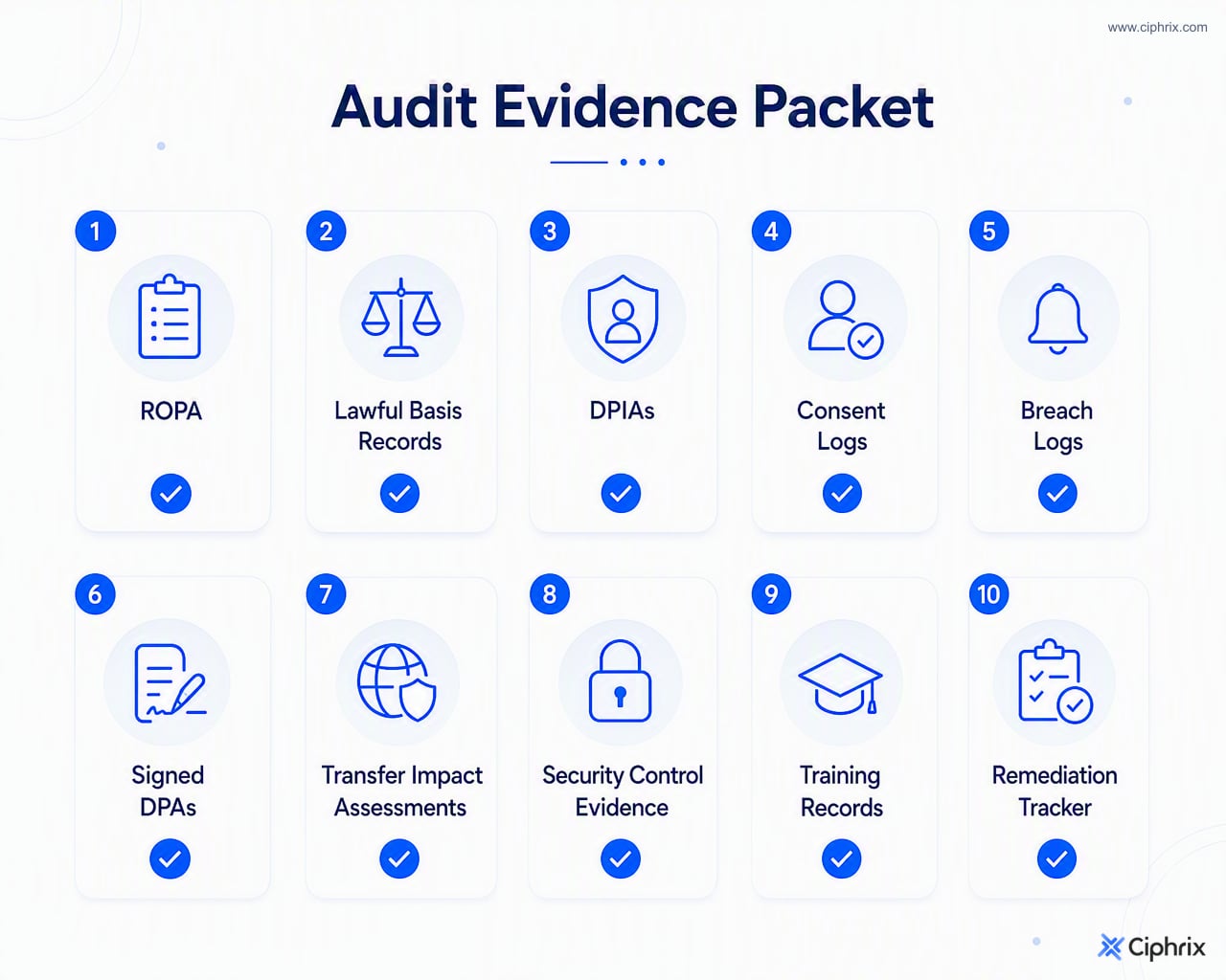 GDPR audit evidence packet listing ROPA, lawful basis records, DPIAs, logs, DPAs, transfer assessments, security evidence, training records, and remediation tracking.