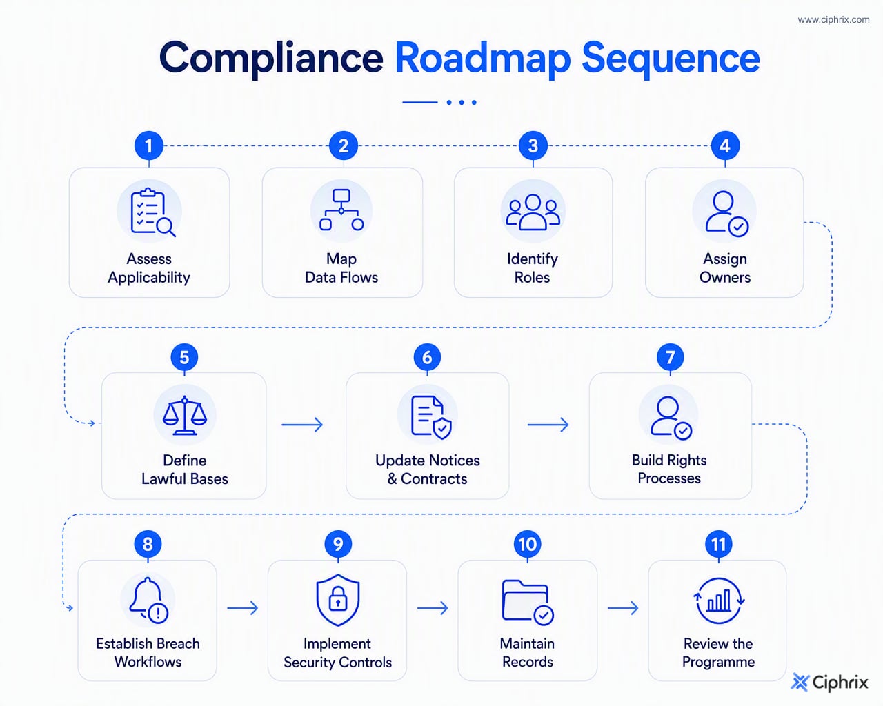 Roadmap showing GDPR compliance steps from applicability assessment and data mapping through controls, records, and ongoing review.