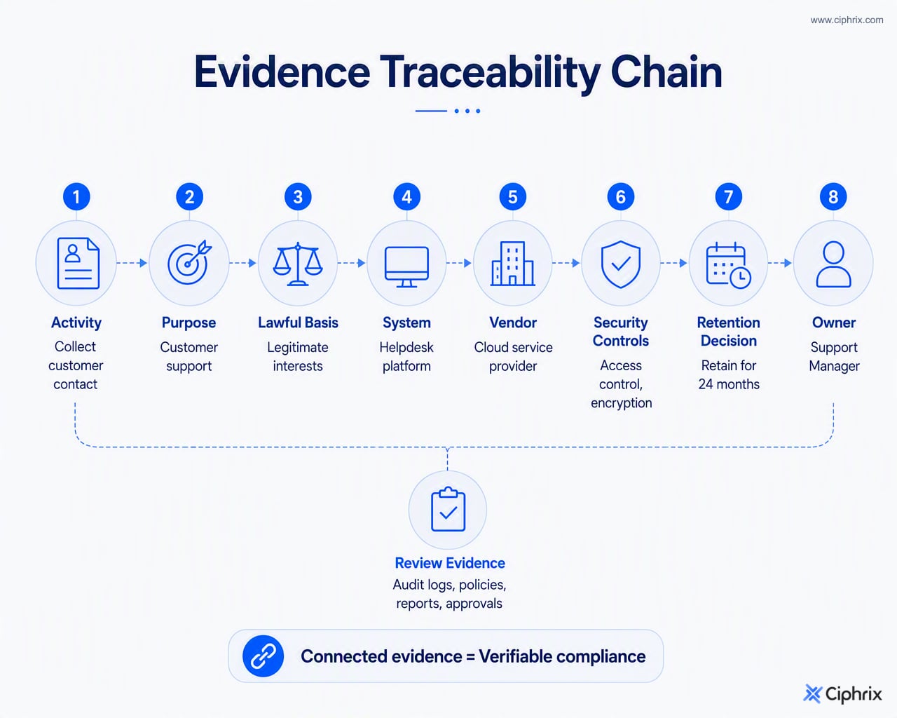 Traceability chain connecting a personal data activity to its purpose, lawful basis, systems, vendors, controls, retention, owner, and review evidence.