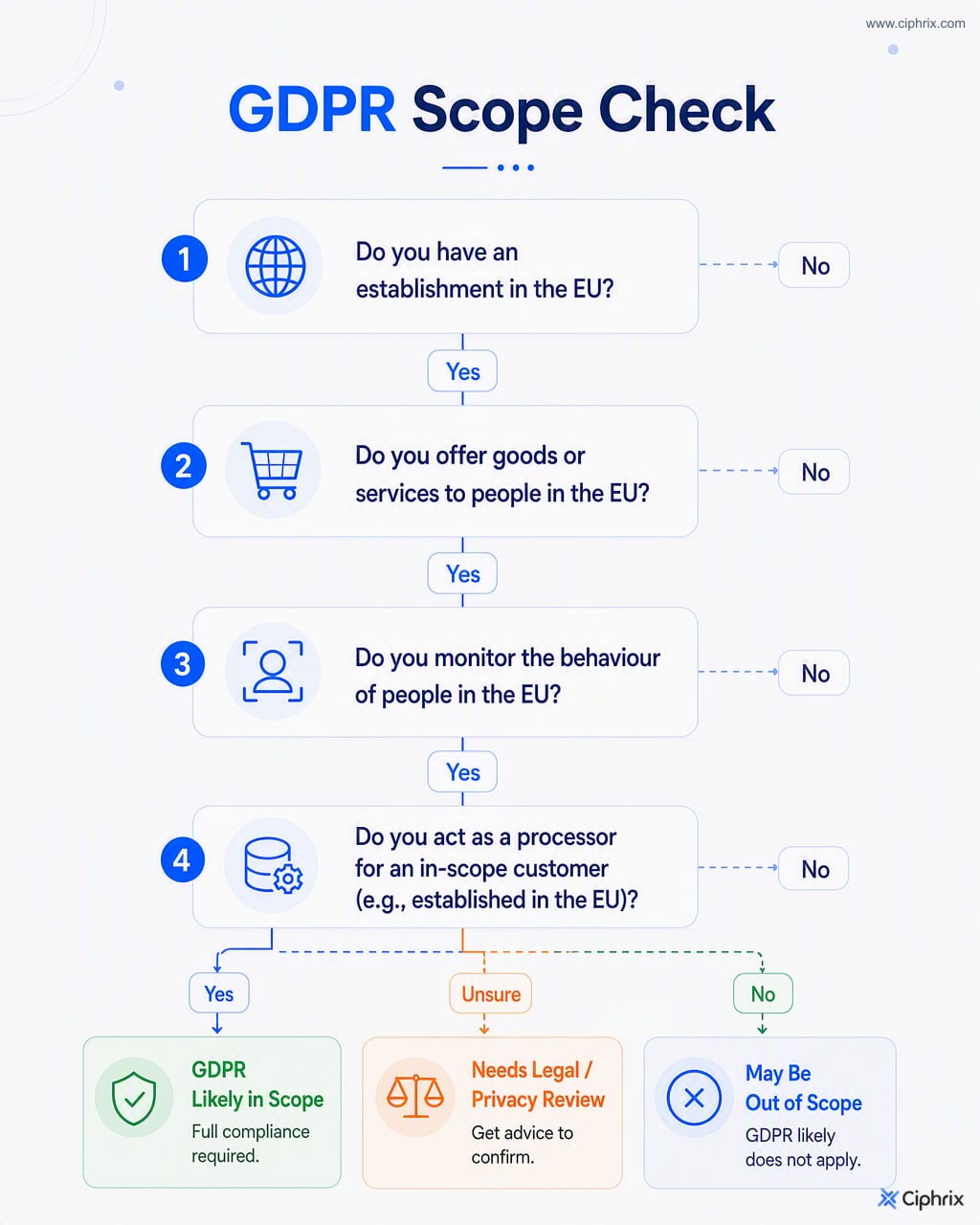 Decision flow for checking whether GDPR may apply based on EU establishment, EU customers, monitoring, or processor obligations.