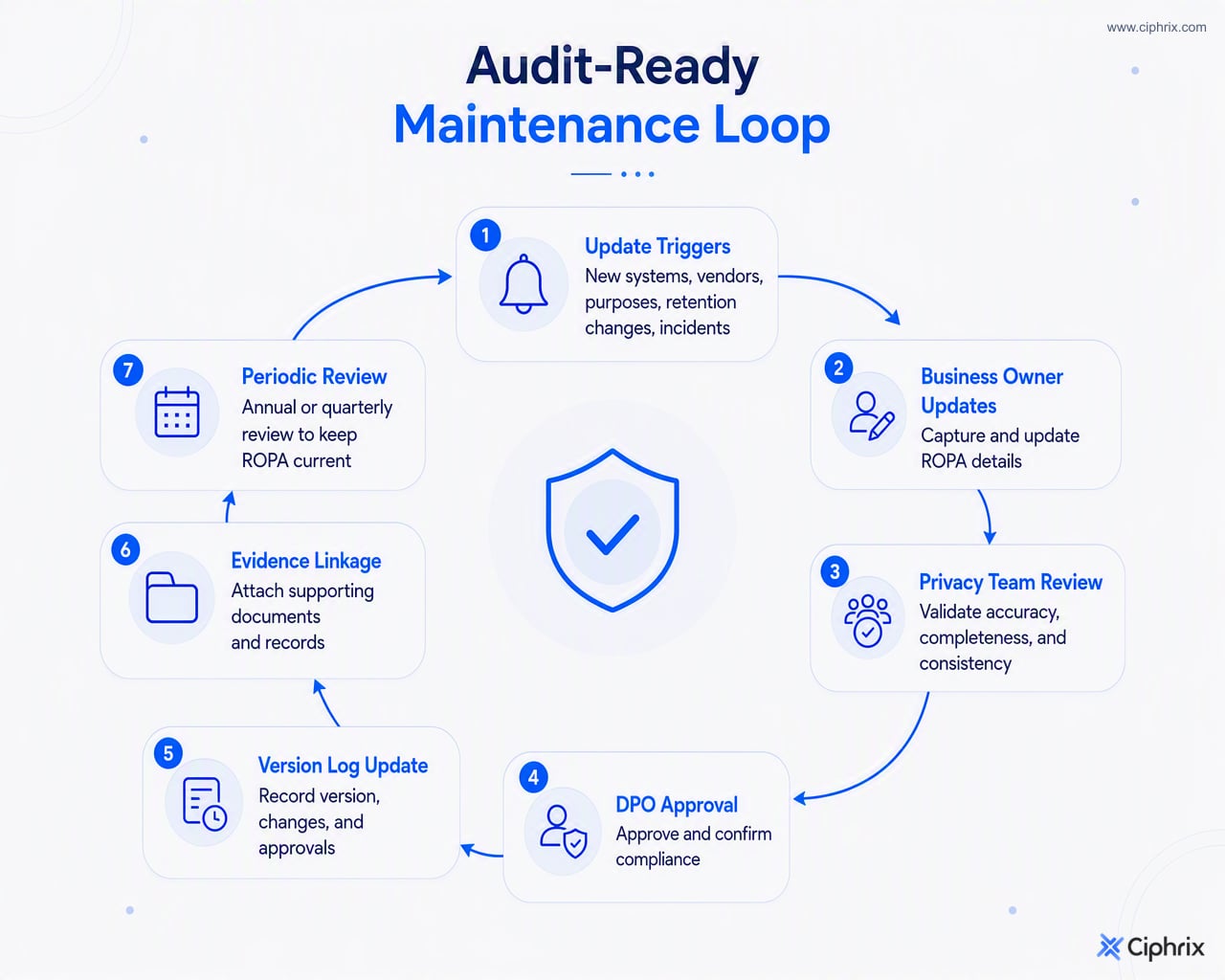 Audit-ready ROPA maintenance cycle linking change triggers to business owner updates, privacy review, DPO approval, version logs, evidence links, and periodic reviews.